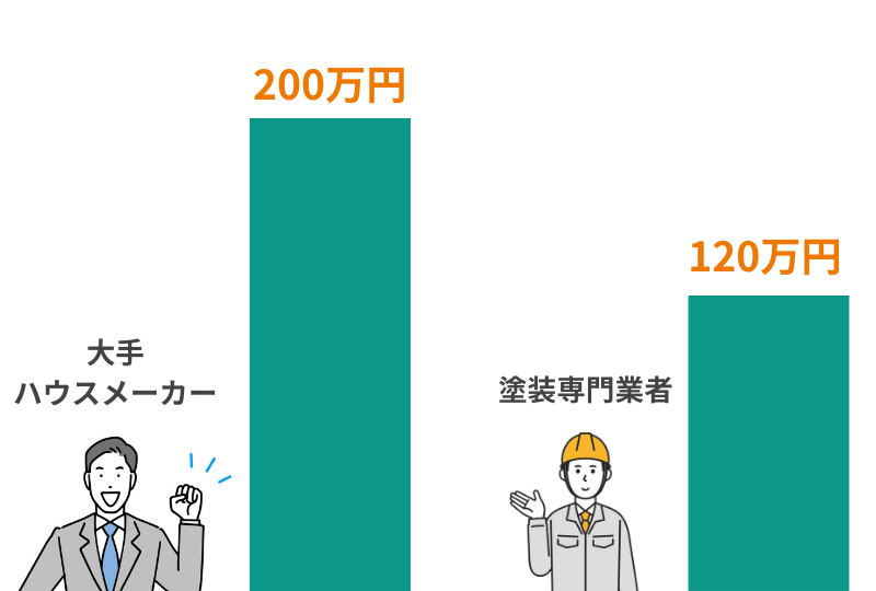 大手ハウスメーカーと塗装専門業者の価格差