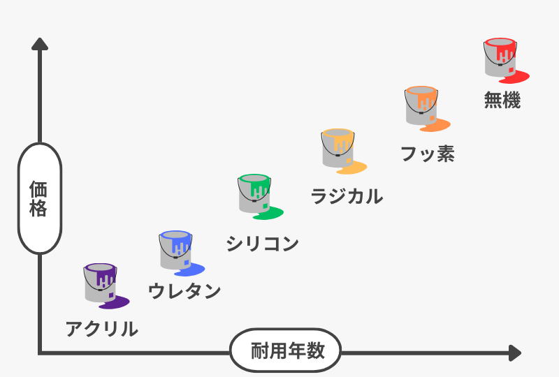 塗料ごとの耐用年数と費用の違い