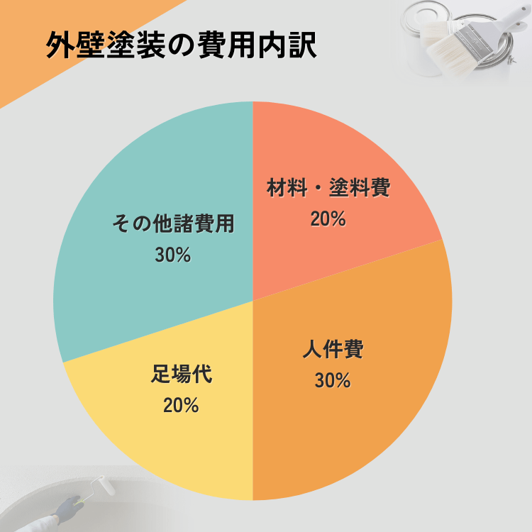 外壁塗装の費用内訳